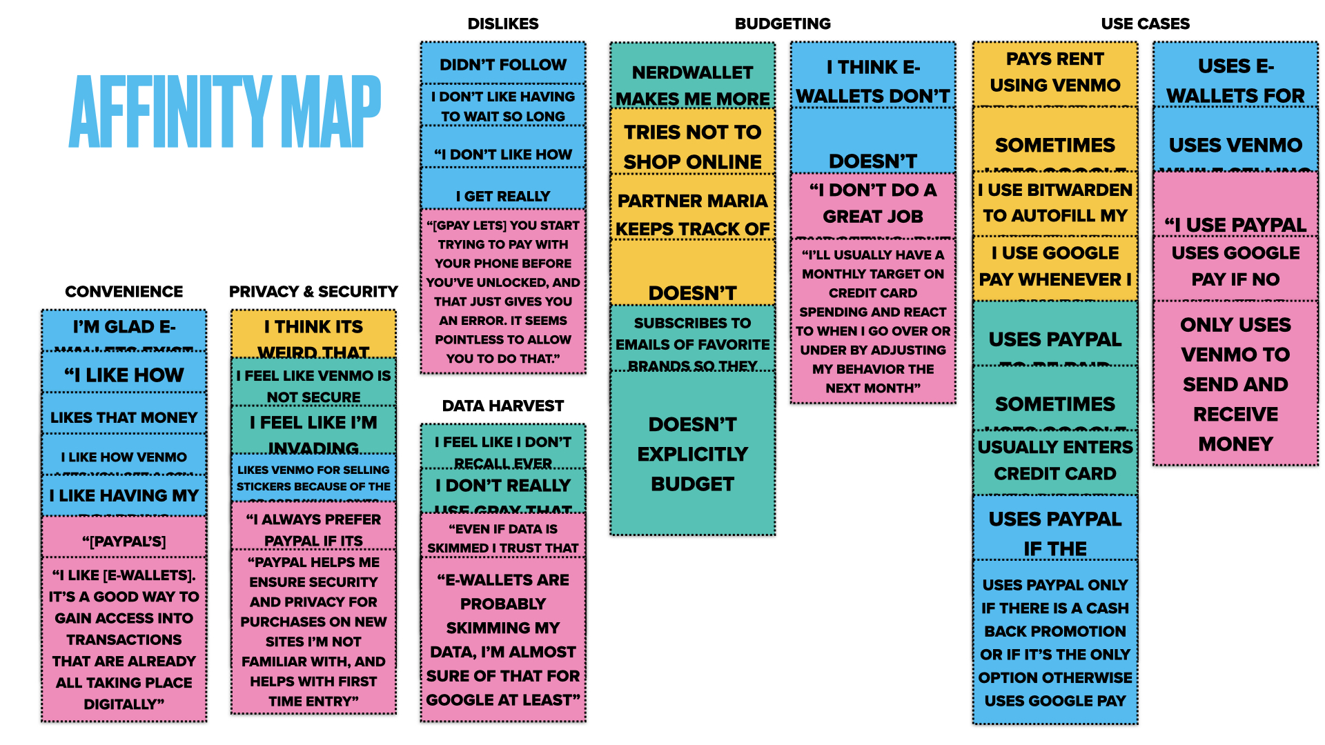 Affinity map showing clustered user interview sticky notes organized into six themes: Convenience, Privacy & Security, Dislikes, Data Harvest, Budgeting, and Use Cases — with direct user quotes in each column