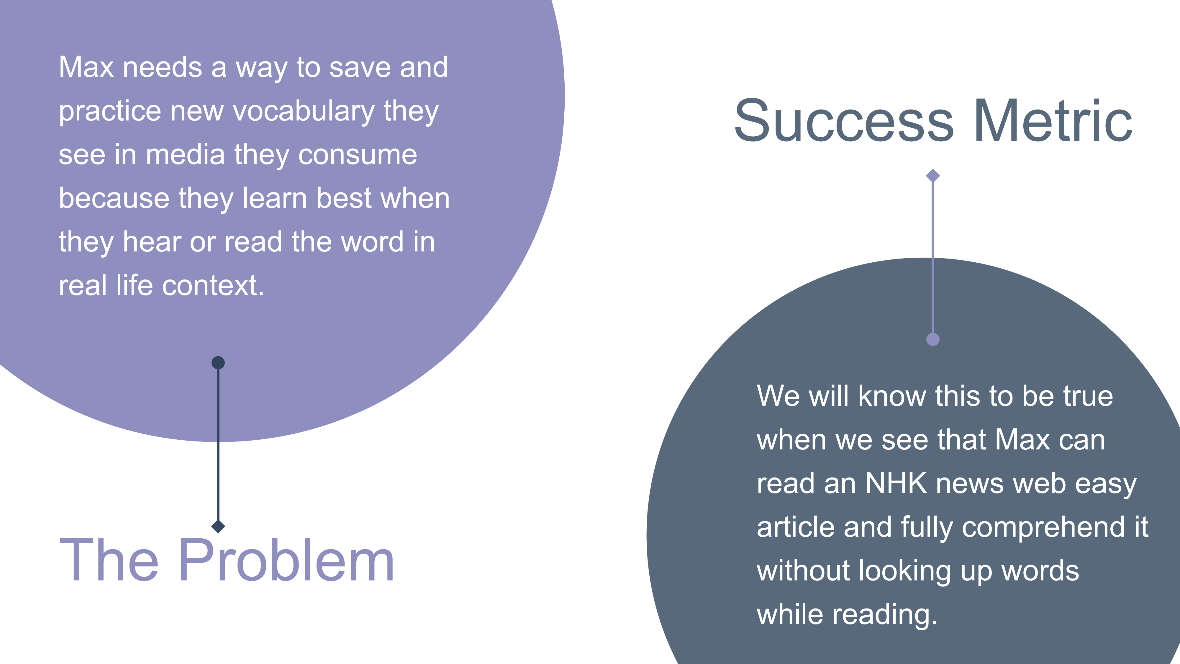 User stories slide derived from Max persona, including: save words from media without stopping, practice via fill-in-the-blank, track learning goals, use app offline, learn words in relevant context
